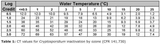 Table 1 - Water Temperatures