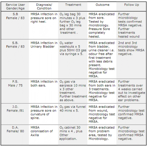 Table 1: MRSA - UK Study - 100% Eradication of MRSA