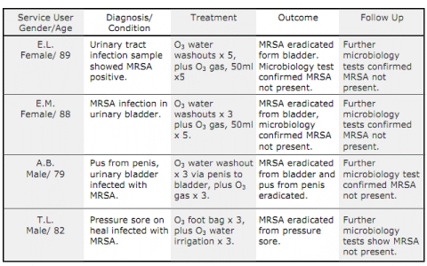 Table 2: MRSA - UK Study - 100% Eradication of MRSA